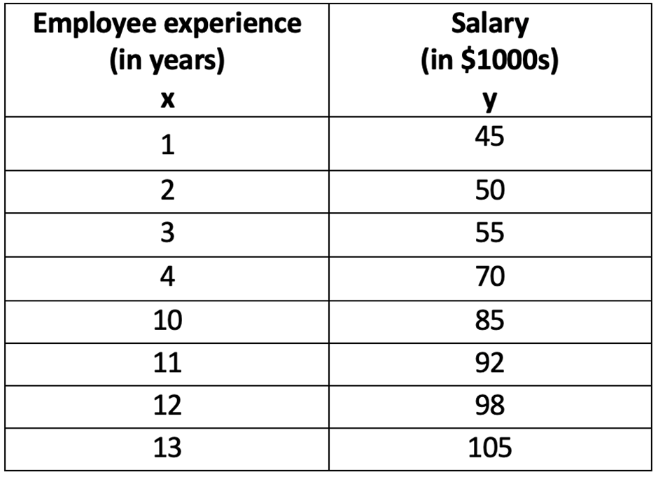 Table displaying employee experience in years and corresponding salary in thousands of dollars for regression analysis.