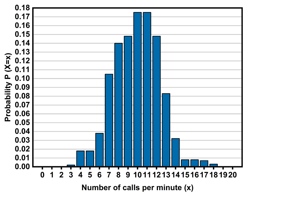 Histogram showing Poisson probabilities for 0 to 20 calls per minute with a mean of 55 calls.