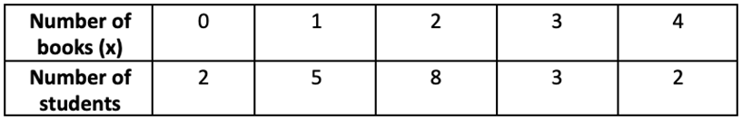 Table showing the number of students who read 0 to 4 books in a summer reading program.