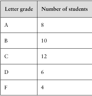 Table showing letter grades and the number of students: A-8, B-10, C-12, D-6, F-4.