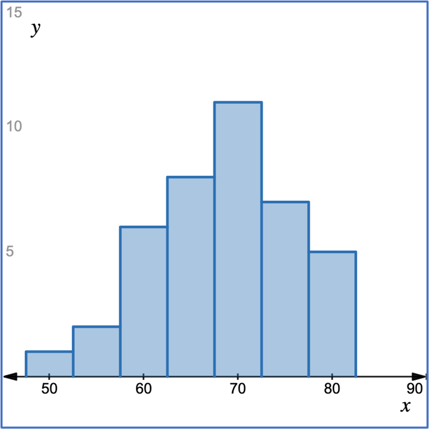 Histogram with a bell-shaped curve, centered around 70, suggesting a normal distribution.