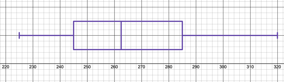 Boxplot illustrating reaction times in milliseconds, showing the five-number summary and data distribution.