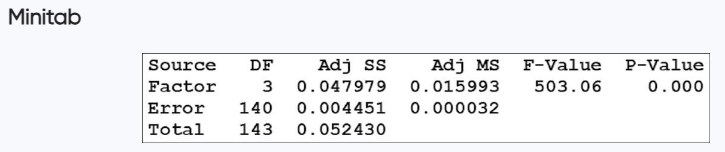 ANOVA table showing significant difference in cola weights with F-value 503.06 and P-value 0.000.
