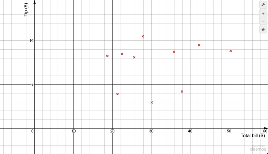 Scatterplot showing the relationship between total bill amounts and tips, with data points marked in red.