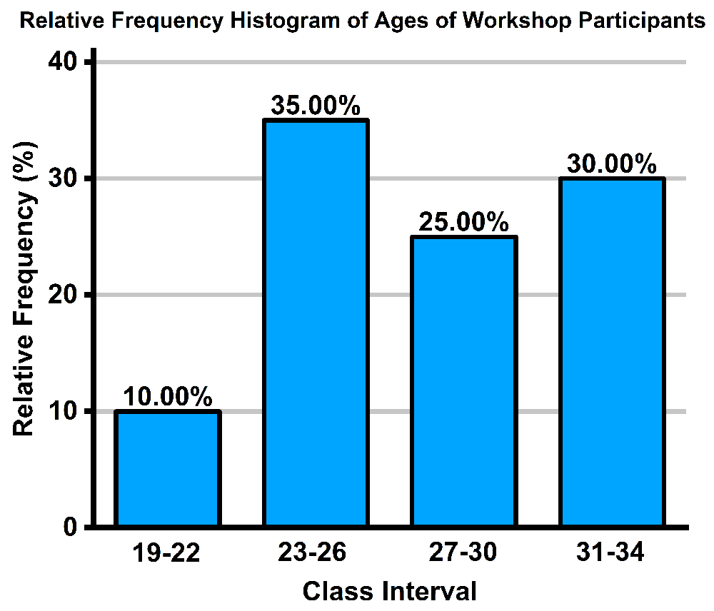 Relative frequency histogram showing age distribution of participants, with the highest frequency in the 23-26 age group at 35%.