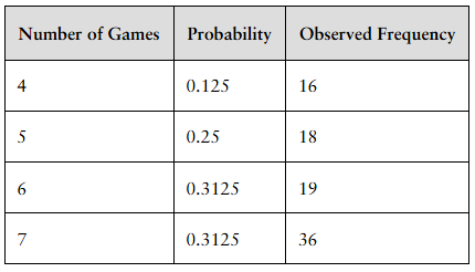 Table showing number of games, expected probabilities, and observed frequencies for World Series outcomes from 1930 to 2019.