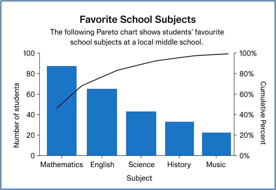 Pareto chart showing favorite school subjects with 88 students choosing mathematics as their top subject.