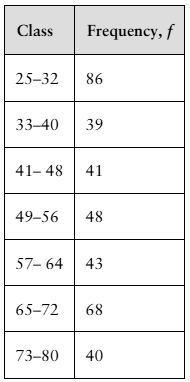 Table displaying frequency distribution of average normal temperatures in Toledo, OH, with class intervals and corresponding frequencies.