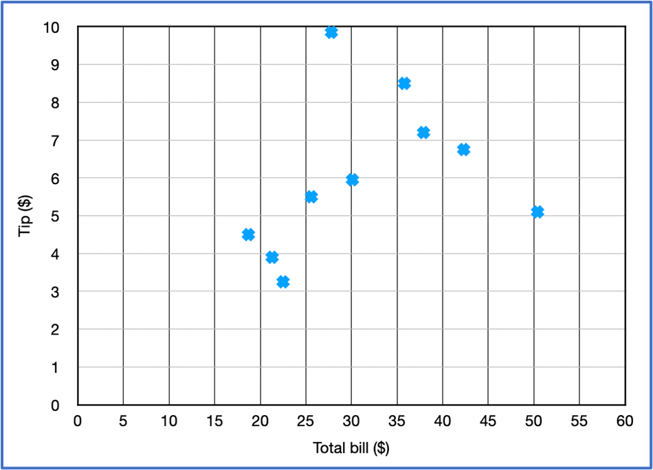 Scatterplot showing positive correlation between total bill amounts and tips, with data points ranging from \$15 to \$50 bills.