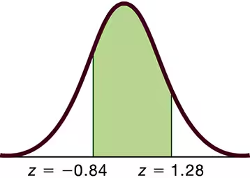 Standard normal distribution curve with shaded area between z = -0.84 and z = 1.28.