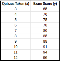 Data table showing quizzes taken and corresponding exam scores, indicating a strong positive correlation.