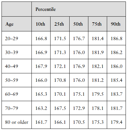 Table showing standing height percentiles for males aged 20+ across age groups from 20–29 to 80 or older.