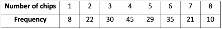 Table showing the number of chocolate chips per cookie and their frequencies from a sample of 200 cookies.