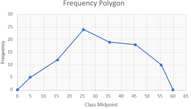 Frequency polygon showing commute times with a peak at 25 minutes, then gradually decreasing, indicating right skewness.