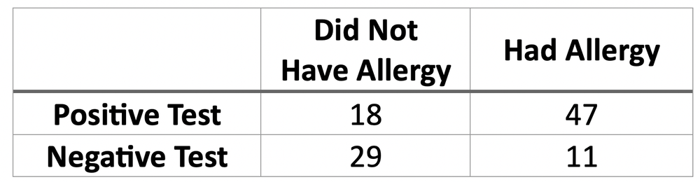Table showing allergy test results: Positive test - 18 no allergy, 47 had allergy; Negative test - 29 no allergy, 11 had allergy.