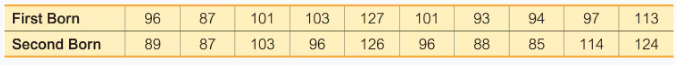 "IQ scores of twins from 10 families, comparing first born and second born children."