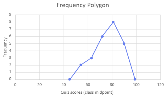 Line graph titled "Frequency Polygon" showing quiz score midpoints on the x-axis and frequency on the y-axis, peaking at score 80.