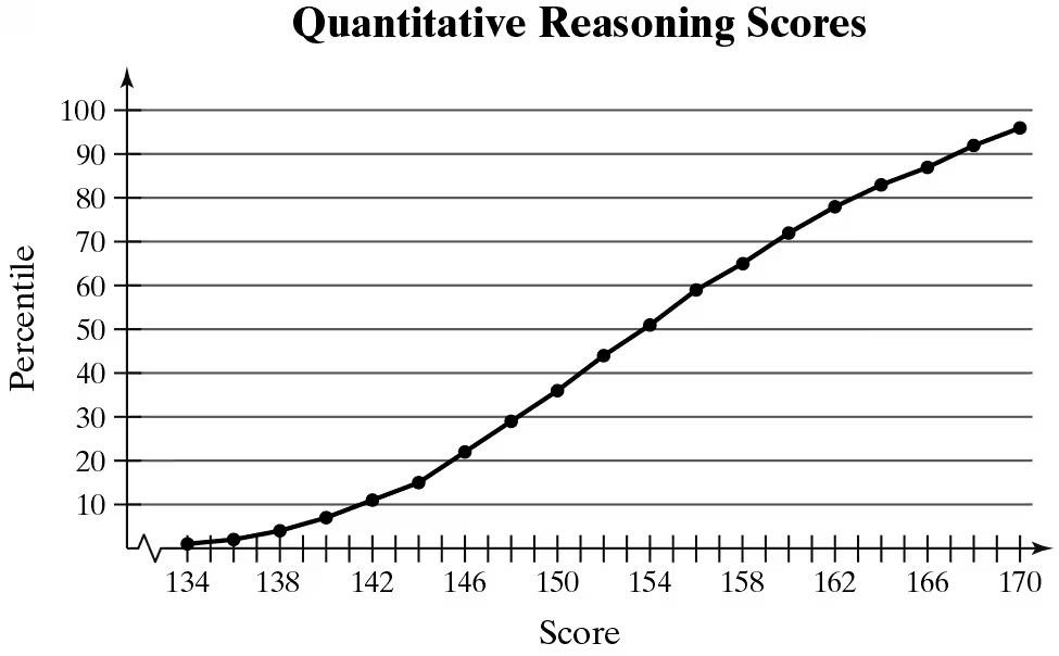 Graph showing the cumulative frequency distribution of quantitative reasoning scores with percentiles marked along the y-axis.