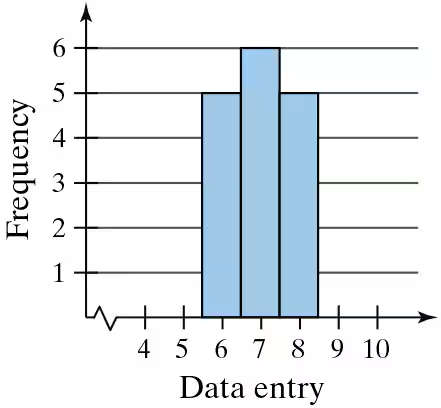 Bar graph showing frequency distribution with data entries ranging from 4 to 10, highlighting values around 6 to 8.