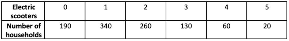 Table showing the number of households owning 0 to 5 electric scooters in a neighborhood.