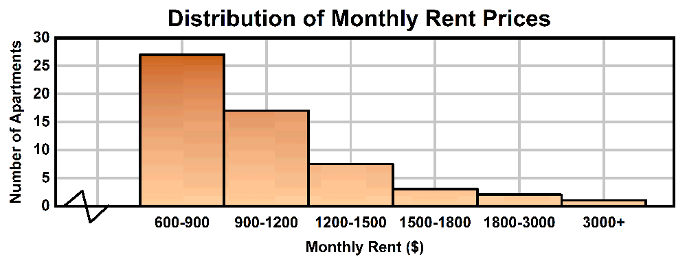 Bar graph showing monthly rent prices distribution, with most apartments priced between $600 and $1200.