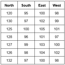 Table displaying monthly water bills for North, South, East, and West neighborhoods for comparison.