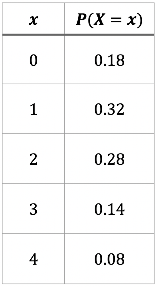Table showing probabilities for a discrete random variable X with values 0 to 4 and corresponding probabilities from 0.18 to 0.08.