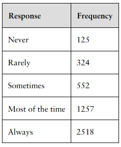 Table showing seat belt use frequency among college students with responses and corresponding counts.