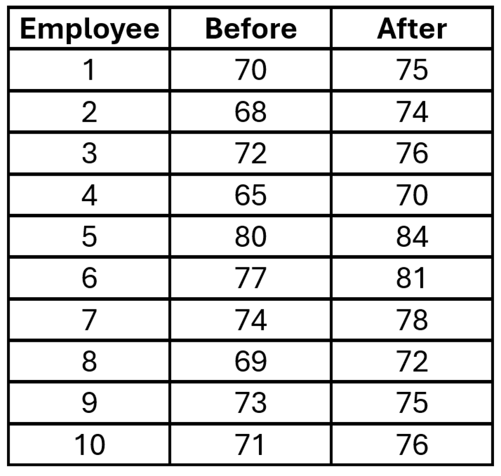 Table showing productivity scores of 10 employees before and after a training program.