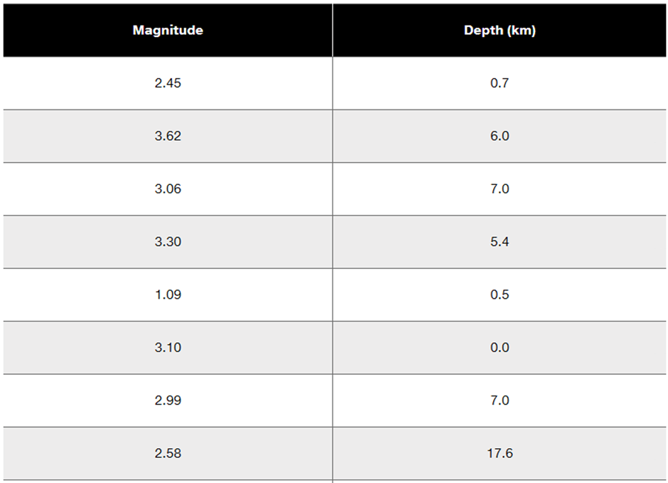 Table displaying paired data of earthquake magnitudes and depths in kilometers for correlation analysis.