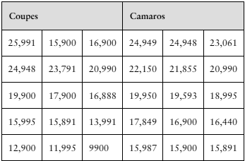 Table showing asking prices in dollars for samples of coupes and Camaros with varying values for comparison.