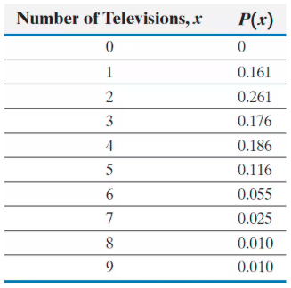 Table showing the probability distribution of households owning 0 to 9 televisions with corresponding probabilities.