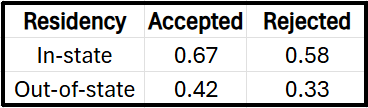 Table showing residency categories with corresponding acceptance and rejection rates for applicants.