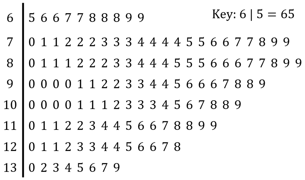 Stem-and-leaf plot displaying points allowed per game by 130 college basketball teams, with a key for interpretation.