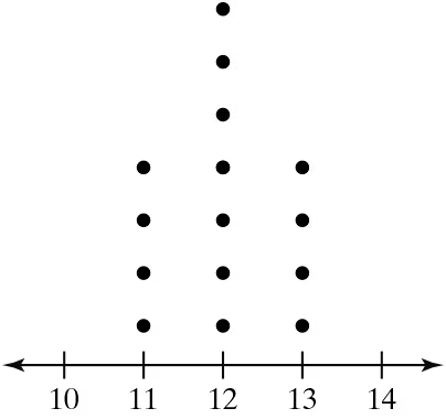 A dot plot showing data points clustered around the value 12, with values ranging from 10 to 14 on the horizontal axis.