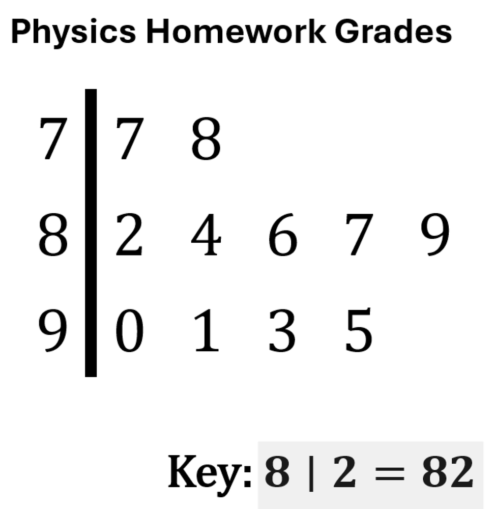 Stemplot displaying physics homework grades with stems 7, 8, 9 and corresponding leaves, key shows 8 | 2 equals 82.