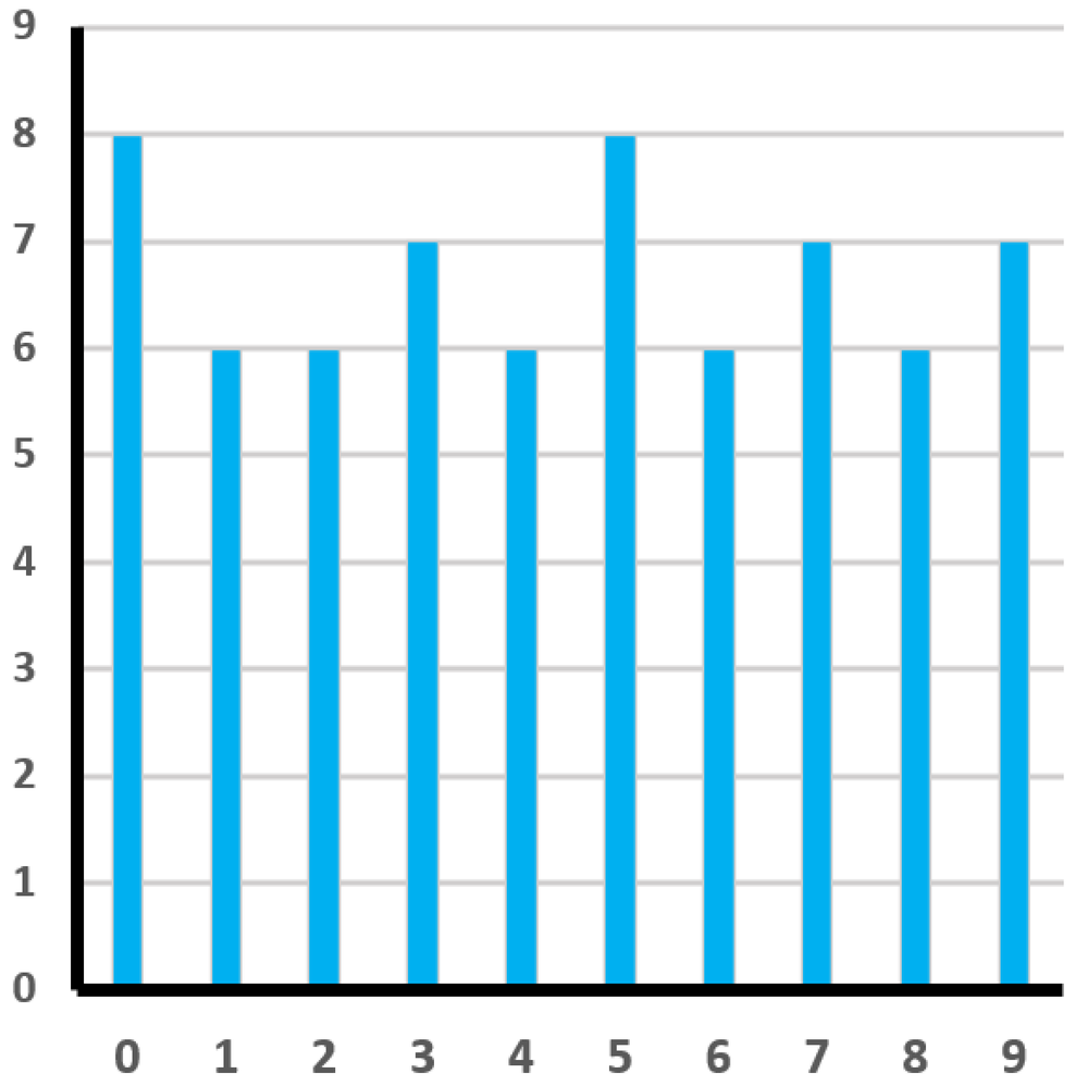 Histogram showing frequency distribution of last digits in package weights, with digits 0-9 on x-axis and frequency on y-axis.