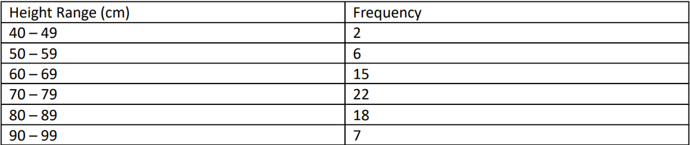 Table displaying the frequency distribution of sunflower heights in cm, with ranges and corresponding frequencies.