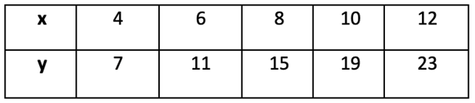 Table showing x values 4 to 12 and corresponding y values 7 to 23 for regression analysis with sum of squared residuals 5.2.