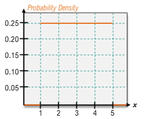 Graph showing a uniform distribution with a constant probability density of 0.25 from x=1 to x=5.