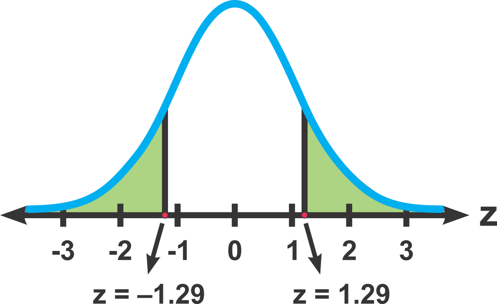 Graph of the standard normal distribution with shaded regions indicating z-scores of -1.29 and 1.29.