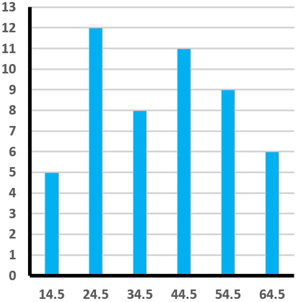 Histogram showing commute times in minutes for 50 individuals in Chicago, with peaks at 24.5 and 44.5 minutes.