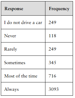 Table showing frequencies of college students' seat belt use: responses range from "I do not drive" to "Always."