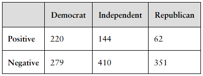 Table showing survey responses on the word "socialism" by political affiliation with positive and negative counts.