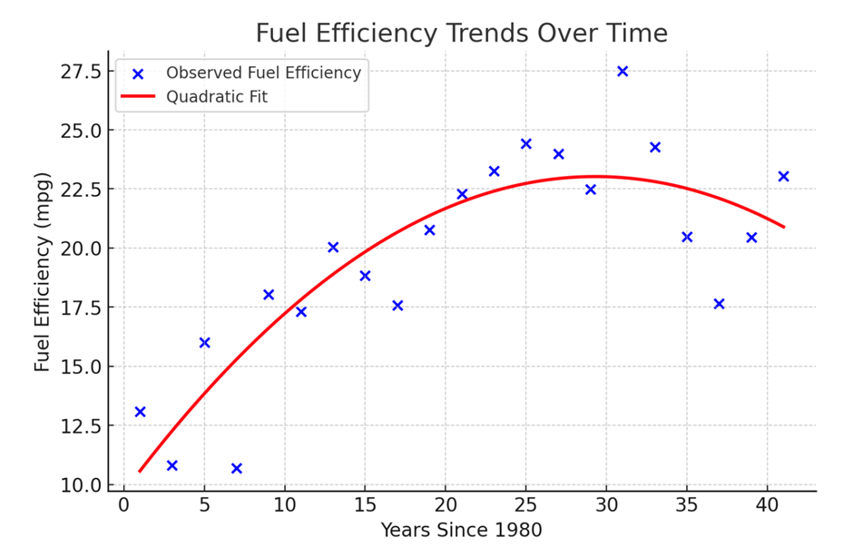 Graph showing fuel efficiency of cars over time with a quadratic fit; R²=0.25 indicates moderate correlation.