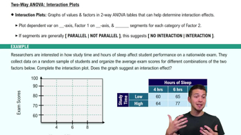 Two-Way ANOVA: Interaction Plots