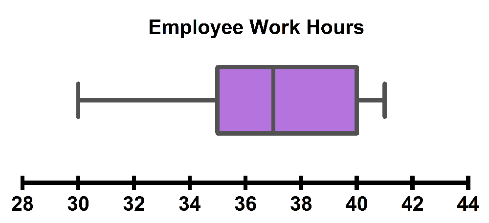 Box-and-whisker plot showing employee work hours ranging from 28 to 44, with a focus on the interquartile range.