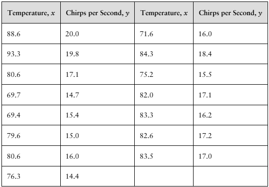 Table showing temperatures in Fahrenheit paired with corresponding cricket chirps per second for two data sets.