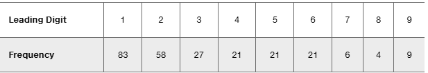Table showing frequencies of leading digits 1 to 9 in check amounts, with digit 1 occurring most frequently at 83 times.