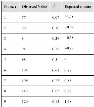 Table showing index, observed values, frequencies, and expected z-scores for data analysis and normality assessment.